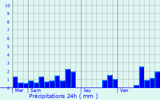 Graphique des précipitations prvues pour Mercy-le-Bas