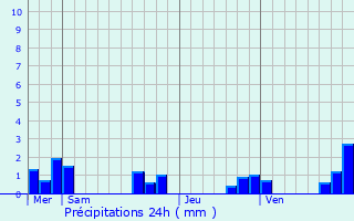 Graphique des précipitations prvues pour Sgur-le-Chteau