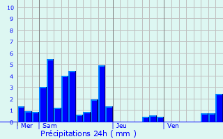 Graphique des précipitations prvues pour vian-les-Bains