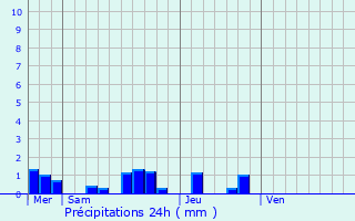 Graphique des précipitations prvues pour Pauillac