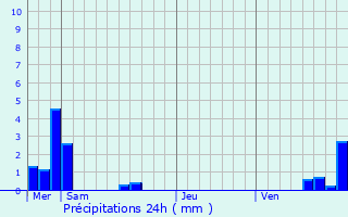 Graphique des précipitations prvues pour Roucourt