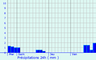 Graphique des précipitations prvues pour Schaeffersheim