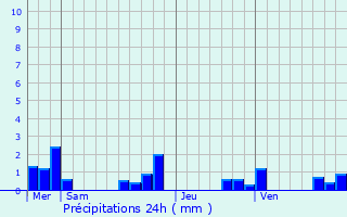 Graphique des précipitations prvues pour Bzenac