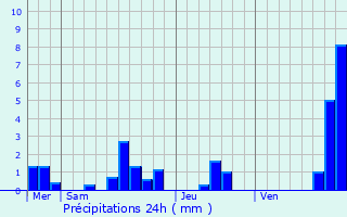 Graphique des précipitations prvues pour Montoir-de-Bretagne