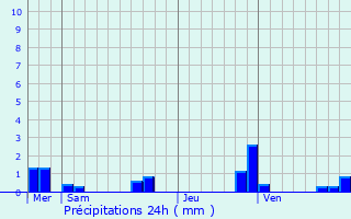 Graphique des précipitations prvues pour Sansais