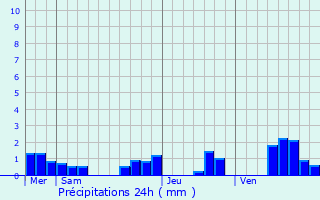 Graphique des précipitations prvues pour Halles-sous-les-Ctes