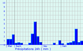 Graphique des précipitations prvues pour Vayres-sur-Essonne