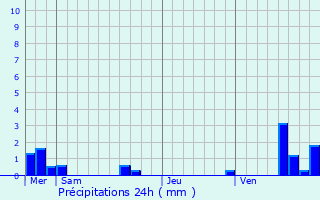 Graphique des précipitations prvues pour Muttersholtz