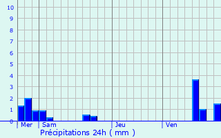 Graphique des précipitations prvues pour Bootzheim