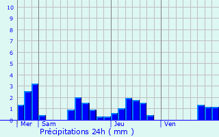 Graphique des précipitations prvues pour Bourgneuf