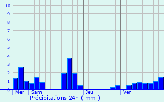 Graphique des précipitations prvues pour Huisseau-sur-Mauves