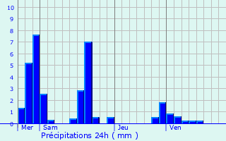 Graphique des précipitations prvues pour Rouen Rive Droite