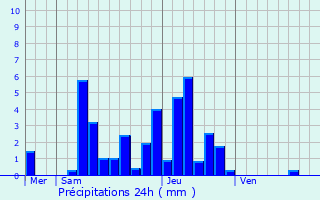 Graphique des précipitations prvues pour Montcony