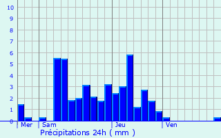 Graphique des précipitations prvues pour Grange-de-Vaivre
