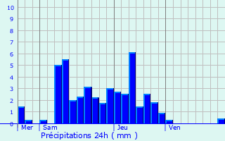Graphique des précipitations prvues pour Ivrey