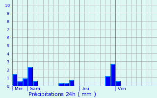 Graphique des précipitations prvues pour Gunange