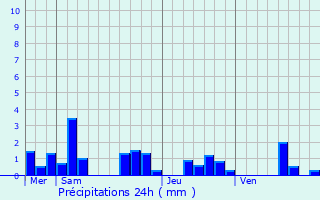 Graphique des précipitations prvues pour Justine-Herbigny