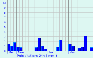 Graphique des précipitations prvues pour Castelsagrat
