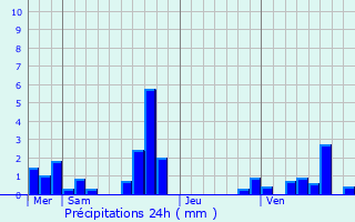 Graphique des précipitations prvues pour Leuville-sur-Orge