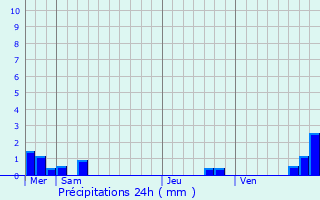 Graphique des précipitations prvues pour Marsillargues