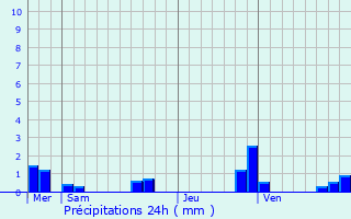 Graphique des précipitations prvues pour Le Vanneau