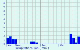 Graphique des précipitations prvues pour Herbsheim