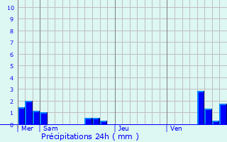 Graphique des précipitations prvues pour Witternheim