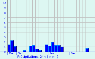 Graphique des précipitations prvues pour Saint-Denis-d