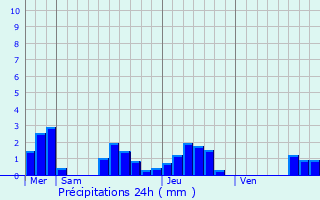 Graphique des précipitations prvues pour Saint-Rogatien