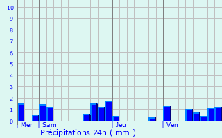 Graphique des précipitations prvues pour Saint-tienne-de-Tulmont