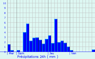 Graphique des précipitations prvues pour Nans-sous-Sainte-Anne