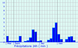 Graphique des précipitations prvues pour Tancrou