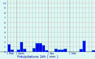 Graphique des précipitations prvues pour Belleu