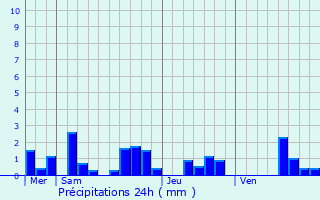 Graphique des précipitations prvues pour Vieux-ls-Asfeld
