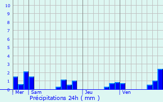 Graphique des précipitations prvues pour Saint-Cyr-les-Champagnes