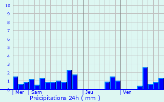 Graphique des précipitations prvues pour Cutry