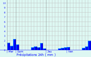 Graphique des précipitations prvues pour La Chapelle-Saint-Jean