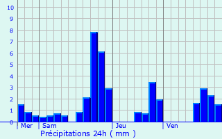 Graphique des précipitations prvues pour Sommeilles