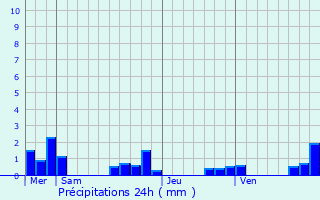 Graphique des précipitations prvues pour Saint-Rabier