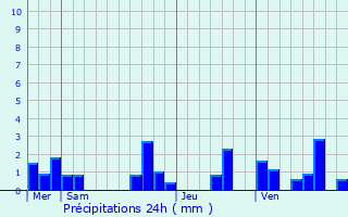 Graphique des précipitations prvues pour Saint-Nazaire-de-Valentane