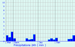 Graphique des précipitations prvues pour Thonac