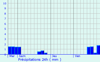 Graphique des précipitations prvues pour Nordhouse