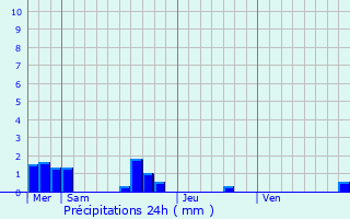 Graphique des précipitations prvues pour Prcign