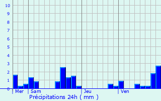 Graphique des précipitations prvues pour Varaire