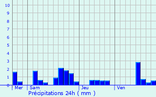 Graphique des précipitations prvues pour Quincy-sous-le-Mont