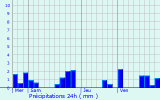 Graphique des précipitations prvues pour Crayssac