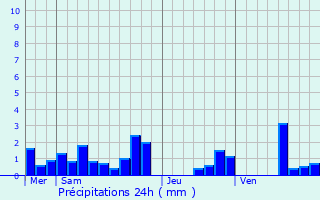 Graphique des précipitations prvues pour Charency-Vezin