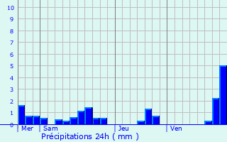 Graphique des précipitations prvues pour Rden