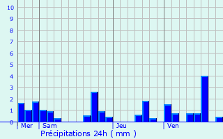 Graphique des précipitations prvues pour Espalais