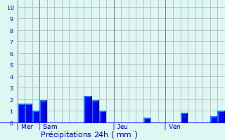 Graphique des précipitations prvues pour Villaines-sous-Malicorne
